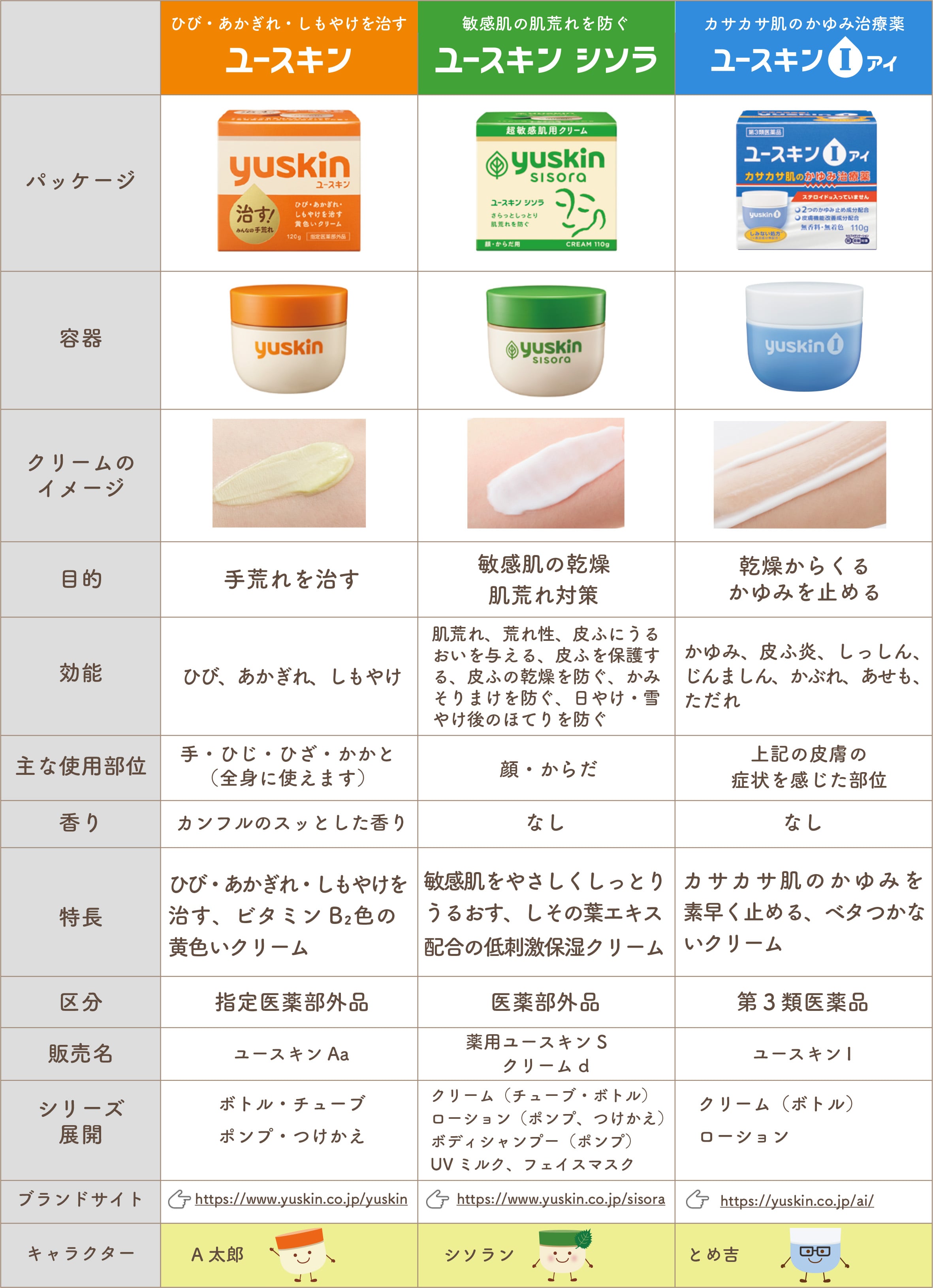 ユースキン,ユースキン シソラ,ユースキンI（アイ） 比較表